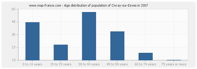 Age distribution of population of Civray-sur-Esves in 2007