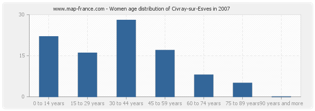Women age distribution of Civray-sur-Esves in 2007