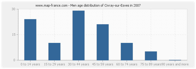 Men age distribution of Civray-sur-Esves in 2007
