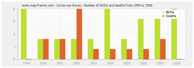 Civray-sur-Esves : Number of births and deaths from 1999 to 2008