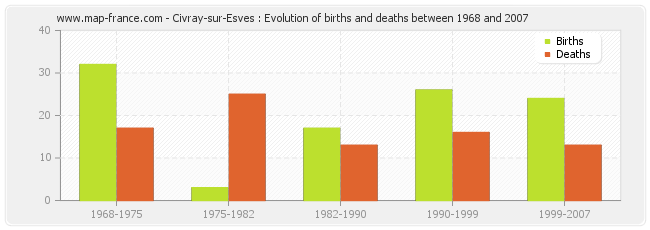 Civray-sur-Esves : Evolution of births and deaths between 1968 and 2007