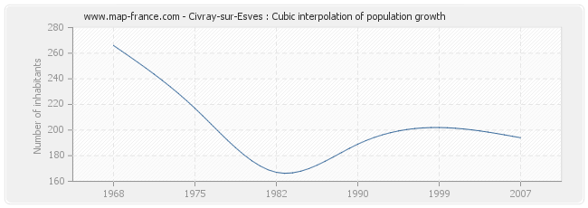 Civray-sur-Esves : Cubic interpolation of population growth