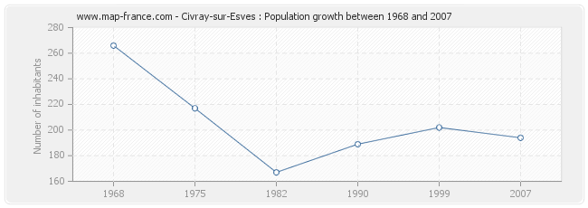 Population Civray-sur-Esves