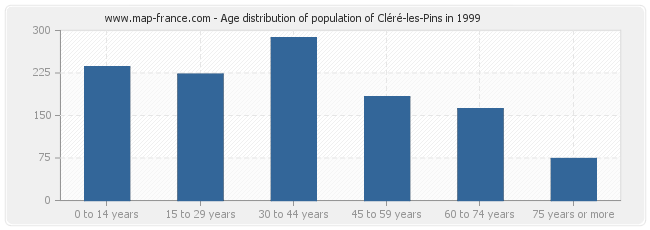 Age distribution of population of Cléré-les-Pins in 1999