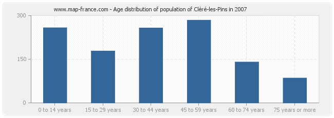 Age distribution of population of Cléré-les-Pins in 2007
