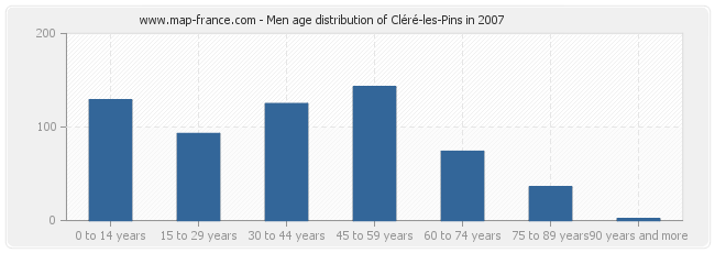 Men age distribution of Cléré-les-Pins in 2007