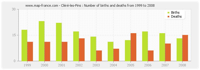 Cléré-les-Pins : Number of births and deaths from 1999 to 2008