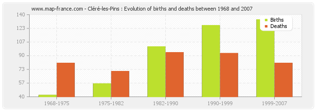 Cléré-les-Pins : Evolution of births and deaths between 1968 and 2007