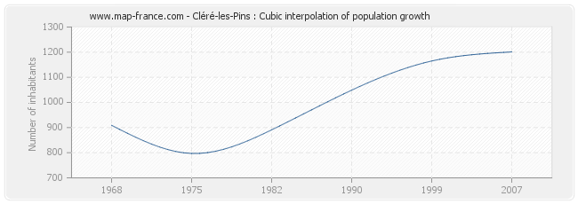 Cléré-les-Pins : Cubic interpolation of population growth