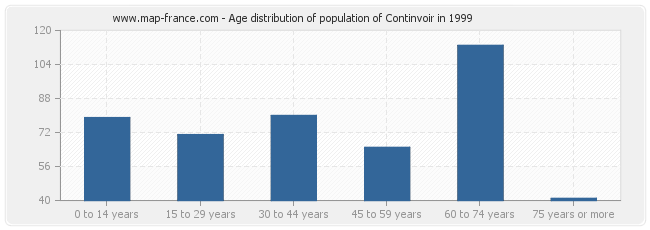 Age distribution of population of Continvoir in 1999