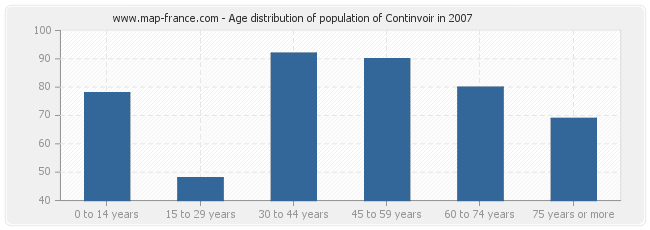 Age distribution of population of Continvoir in 2007