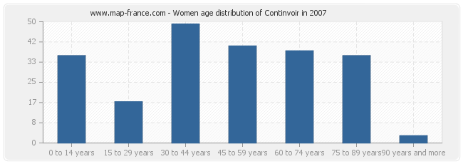 Women age distribution of Continvoir in 2007