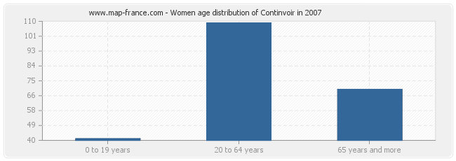 Women age distribution of Continvoir in 2007