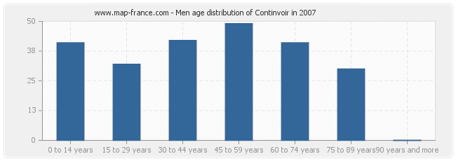 Men age distribution of Continvoir in 2007