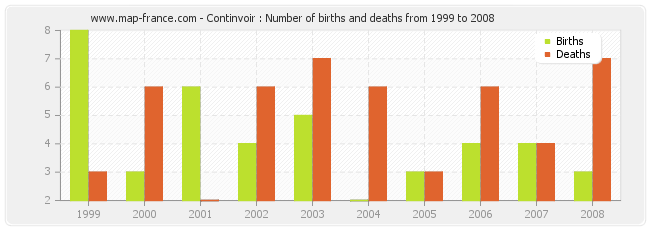 Continvoir : Number of births and deaths from 1999 to 2008