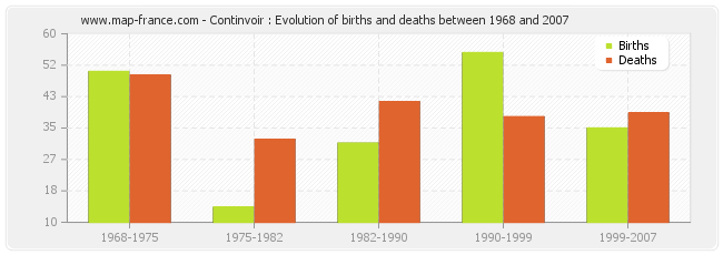 Continvoir : Evolution of births and deaths between 1968 and 2007