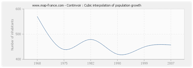Continvoir : Cubic interpolation of population growth