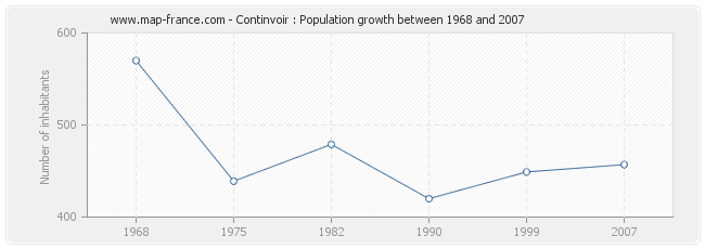 Population Continvoir