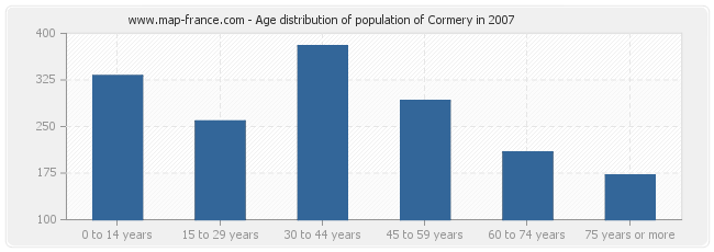 Age distribution of population of Cormery in 2007