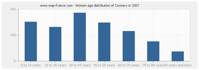 Women age distribution of Cormery in 2007