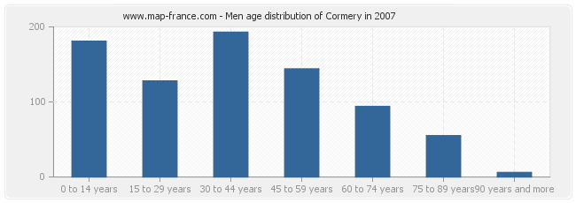 Men age distribution of Cormery in 2007