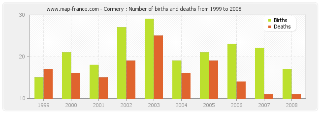 Cormery : Number of births and deaths from 1999 to 2008