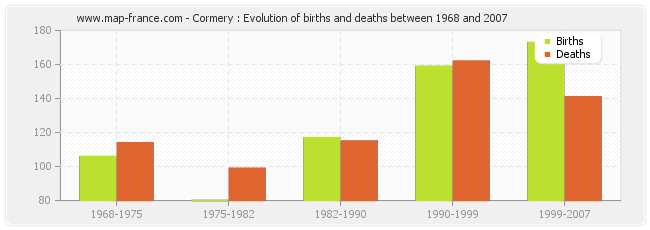Cormery : Evolution of births and deaths between 1968 and 2007