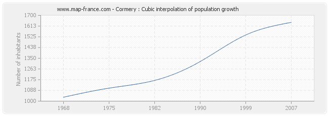 Cormery : Cubic interpolation of population growth