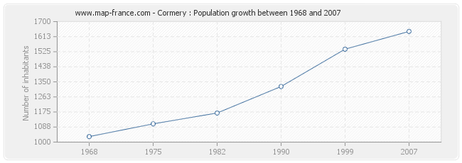 Population Cormery
