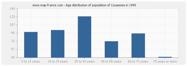 Age distribution of population of Couesmes in 1999