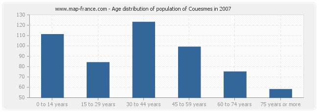 Age distribution of population of Couesmes in 2007