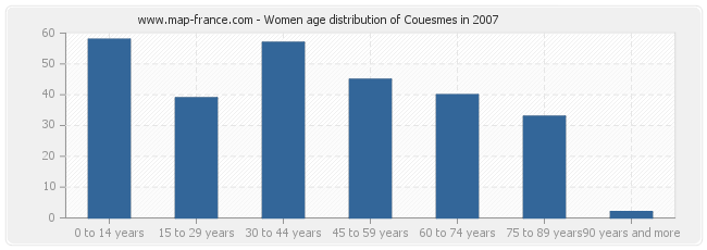Women age distribution of Couesmes in 2007