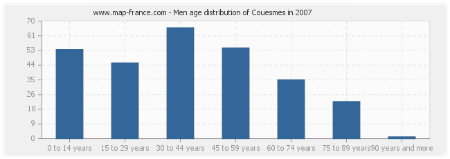 Men age distribution of Couesmes in 2007