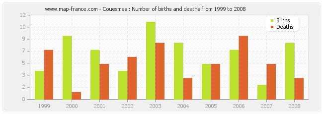 Couesmes : Number of births and deaths from 1999 to 2008