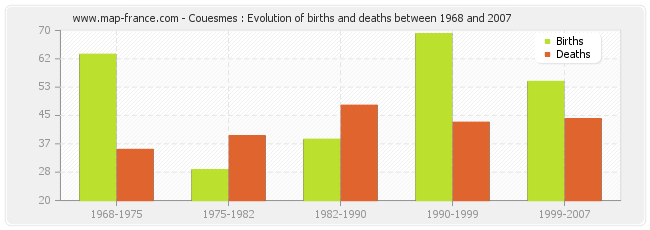 Couesmes : Evolution of births and deaths between 1968 and 2007