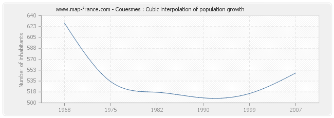 Couesmes : Cubic interpolation of population growth
