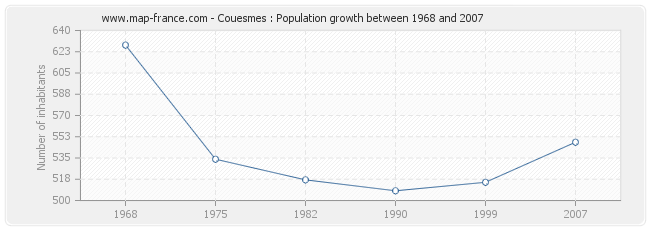 Population Couesmes
