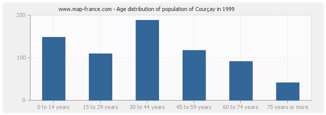 Age distribution of population of Courçay in 1999