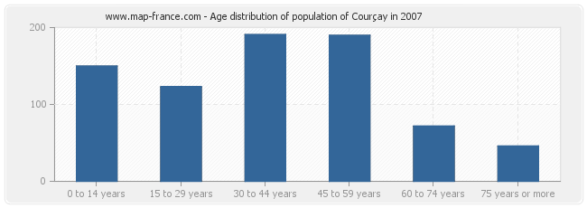 Age distribution of population of Courçay in 2007