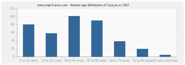 Women age distribution of Courçay in 2007
