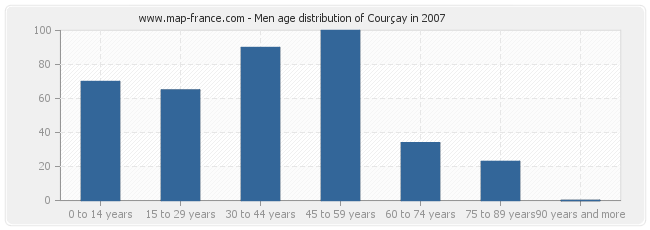 Men age distribution of Courçay in 2007