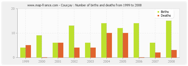 Courçay : Number of births and deaths from 1999 to 2008