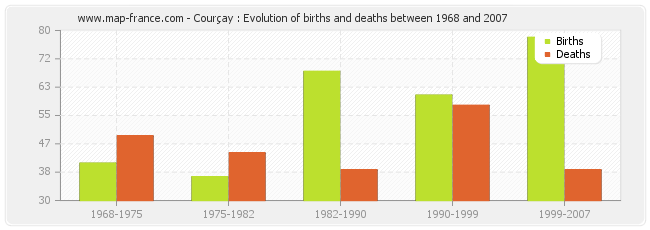 Courçay : Evolution of births and deaths between 1968 and 2007