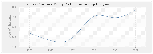 Courçay : Cubic interpolation of population growth