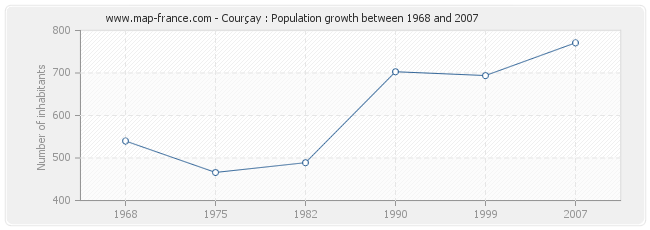 Population Courçay