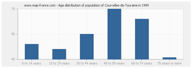 Age distribution of population of Courcelles-de-Touraine in 1999