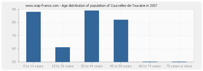 Age distribution of population of Courcelles-de-Touraine in 2007