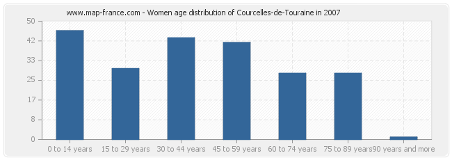 Women age distribution of Courcelles-de-Touraine in 2007