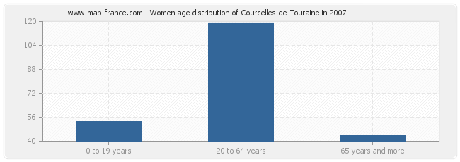 Women age distribution of Courcelles-de-Touraine in 2007