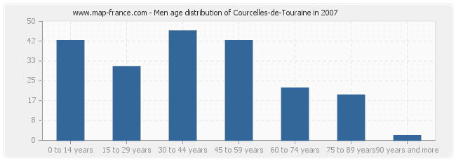 Men age distribution of Courcelles-de-Touraine in 2007